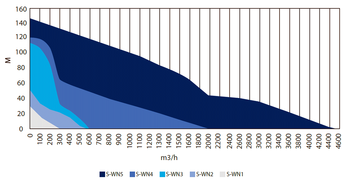 S-WN waste water pumps 60 hz curves