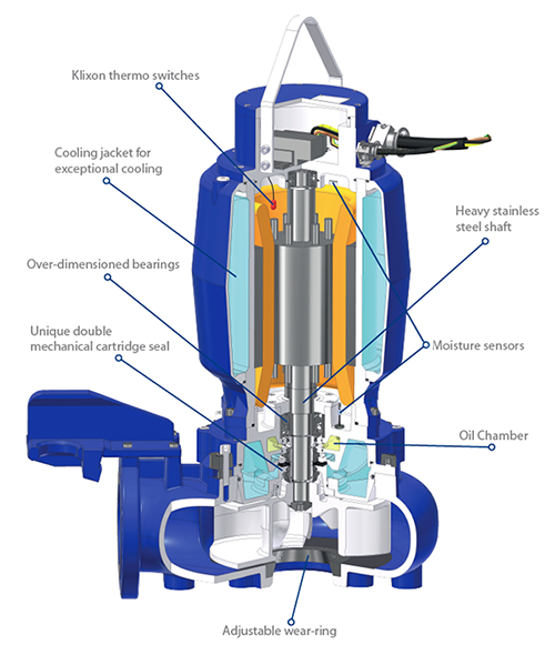 The construction of S-WP waste water pump