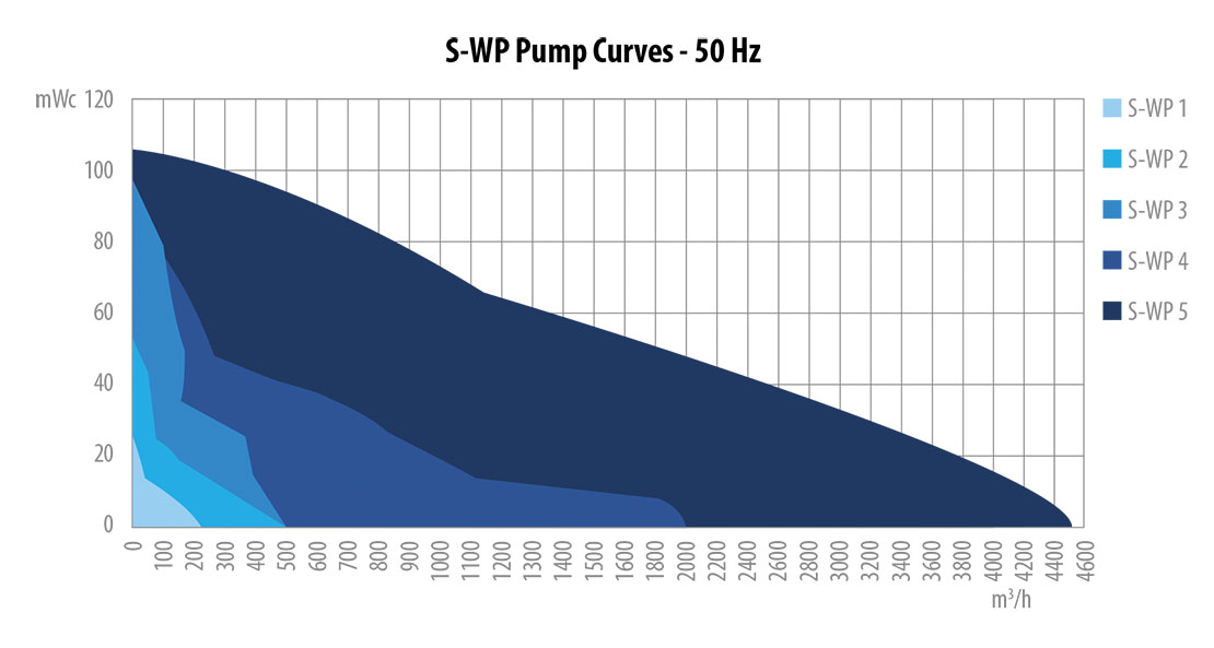 Waste water pumps curve 50 Hz