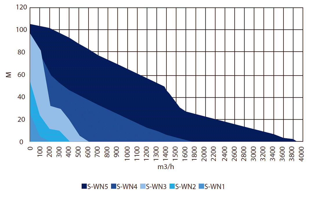 S-WN waste water pumps 50 hz curves