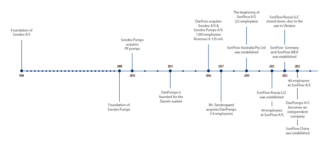 Timeline for SonFLow from 1984 to 2024