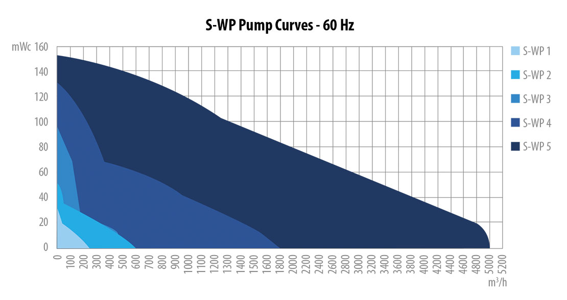 Waste water pump curve 60 Hz
